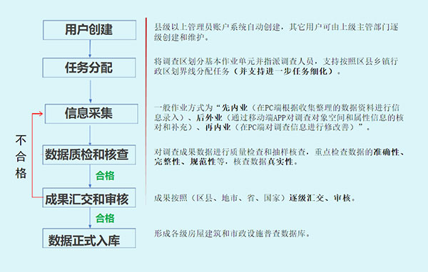 房屋建筑市政设施调查业务流程