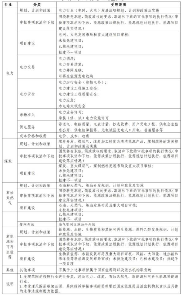 投诉举报事项受理范围