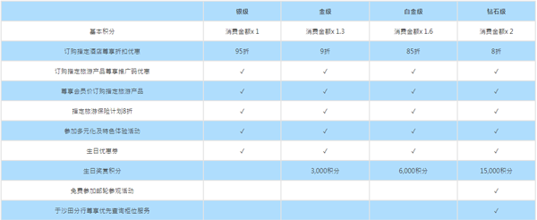 会员礼遇表