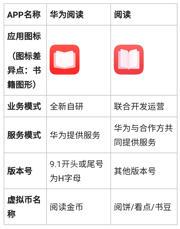 华为阅读版本区别