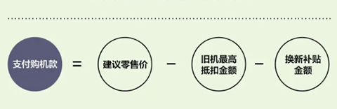 以旧换新购机款计算公式