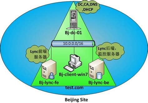 区域服务器有什么用