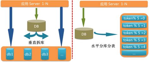 将服务器拆分成什么格式
