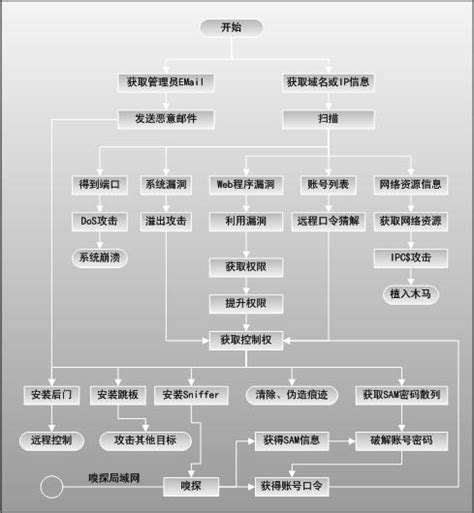 入侵服务器需要什么知识