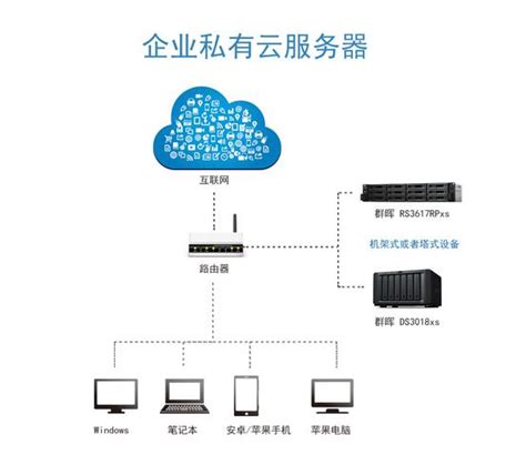 都什么行业用到云服务器