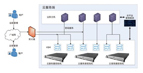 管理服务器的密码是什么