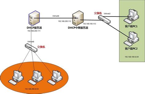 控制服务器是什么信号