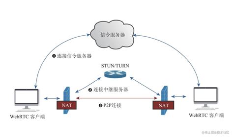 信号服务器是什么来的