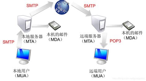 邮件服务器是用什么协议