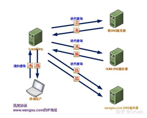 访问服务器的格式是什么