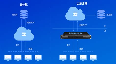 什么叫边缘计算服务器设置