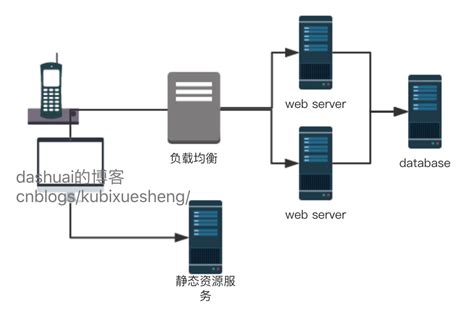 负载均衡服务器理论是什么
