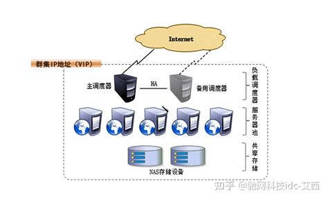 服务器集群加速什么意思