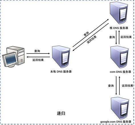 根域名服务器知道什么
