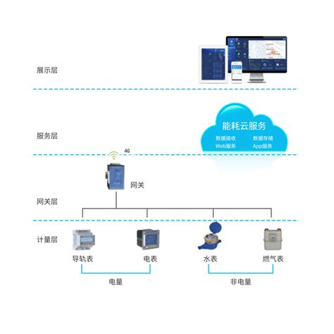 能耗管理系统用什么服务器