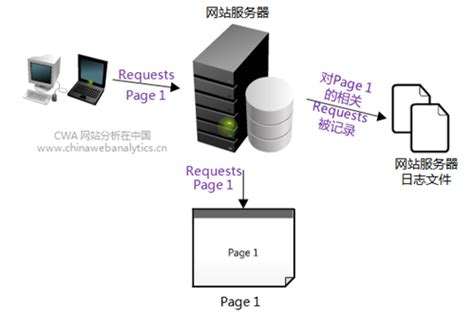 报文跟服务器日志有什么区别