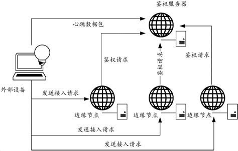 鉴权服务器错误是什么原因