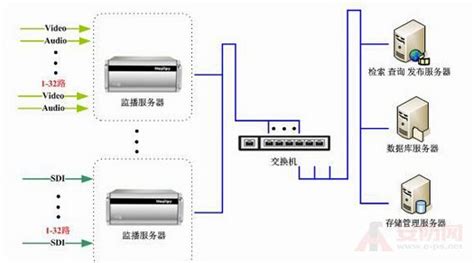视频服务器一般装什么系统