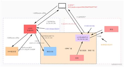 如何获取腾讯云CDN的ID