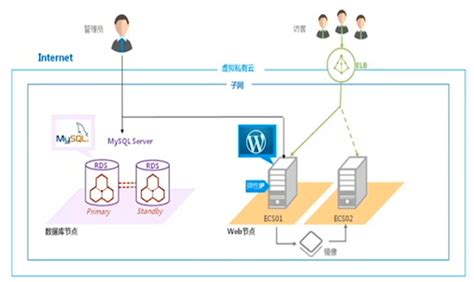 如何搭建网站并使用云主机