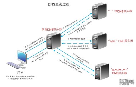 如何搭建DNS服务器