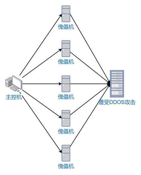 如何有效防止VPS美国服务器遭受DDoS攻击