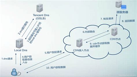 CDN与LX之间有何关联