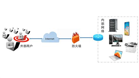 防火墙技术如何在实际场景中发挥作用