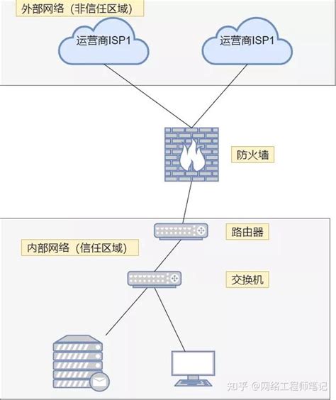 防火墙和负载均衡之间有何区别与联系