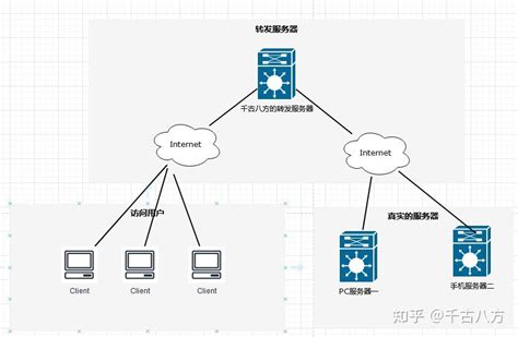 负载均衡转发规则是什么