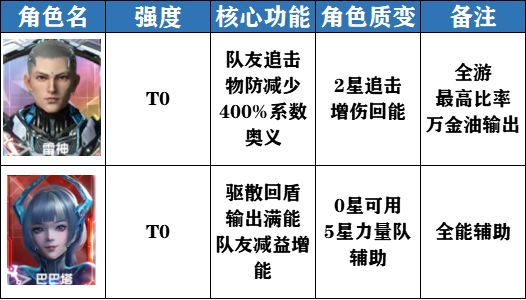 吞噬星空黎明角色强度节奏榜怎么样强度节奏榜一览