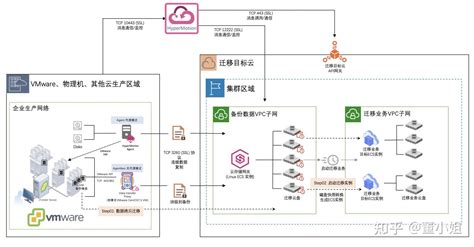如何从共享主机无缝迁移到云服务器