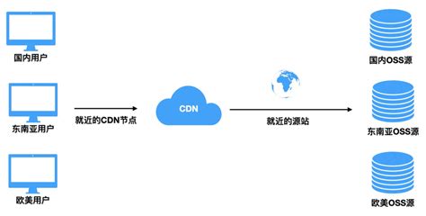如何有效搭配CDN与OSS以优化网站性能