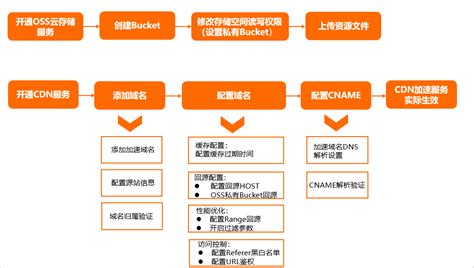 如何实现CDN内网回源至OSS