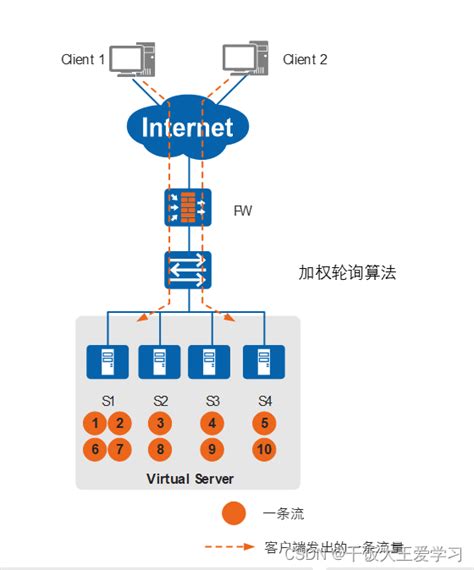 如何实现服务器负载均衡