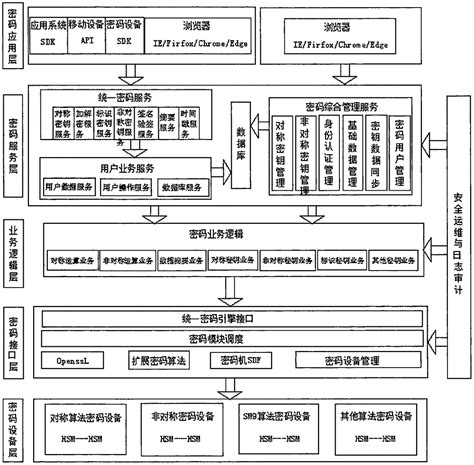 如何实现服务器密码的统一管理
