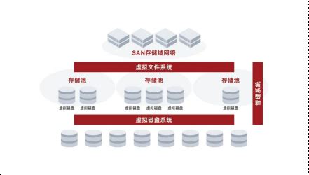 什么是分布式存储与统一存储