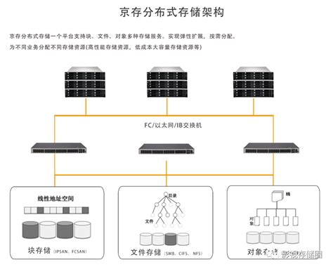 什么是分布式存储解决方案
