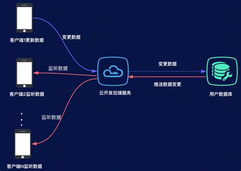 服务器广播推送是如何实现的