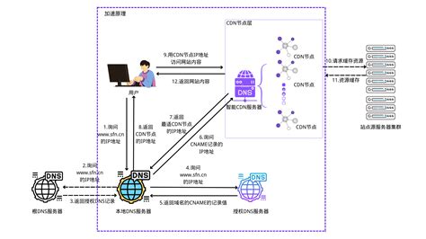 什么是CDN流量转发服务