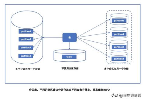 如何安全地清空数据库