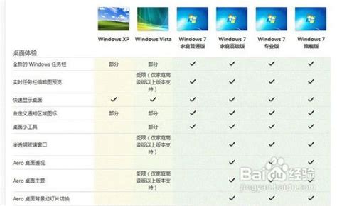 比较Windows7各版本功能：哪个版本功能最丰富哪个版本功能最少