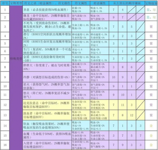再刷一把2金色传说符文之语再刷一把2金色传说符文之语表格一览