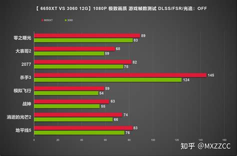 6600xt打得过3060吗，6600xt搭配3600