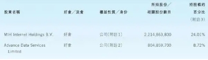 腾讯最新股权曝光：马化腾持股价值3534亿港元