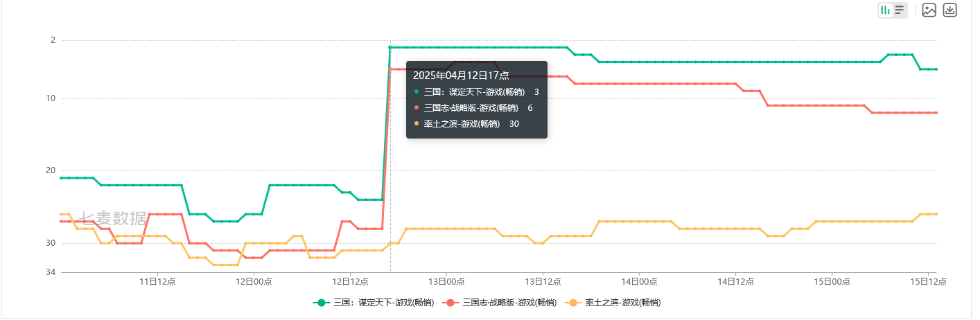 畅销榜排名飙升，三国谋定天下新赛季将为SLG带来新变革