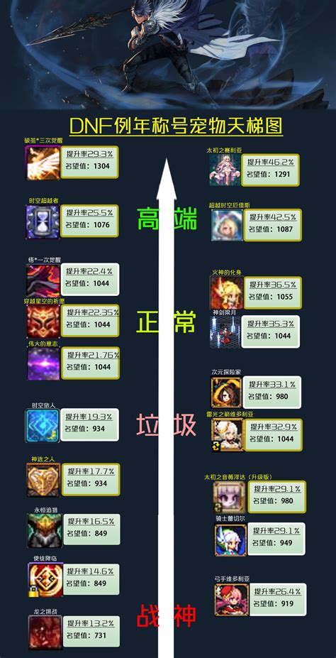 dnf大转移是哪一年