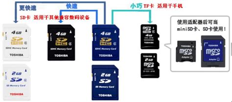 TF存储卡与SD卡区别详解及哪种更好选择指南