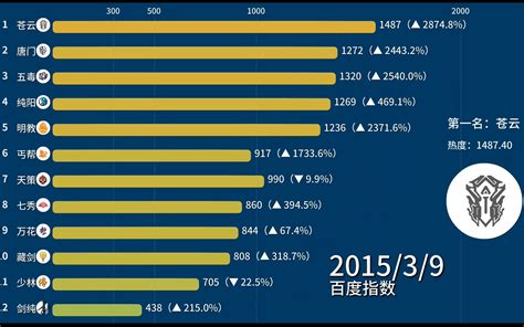 剑三哪个门派最受欢迎