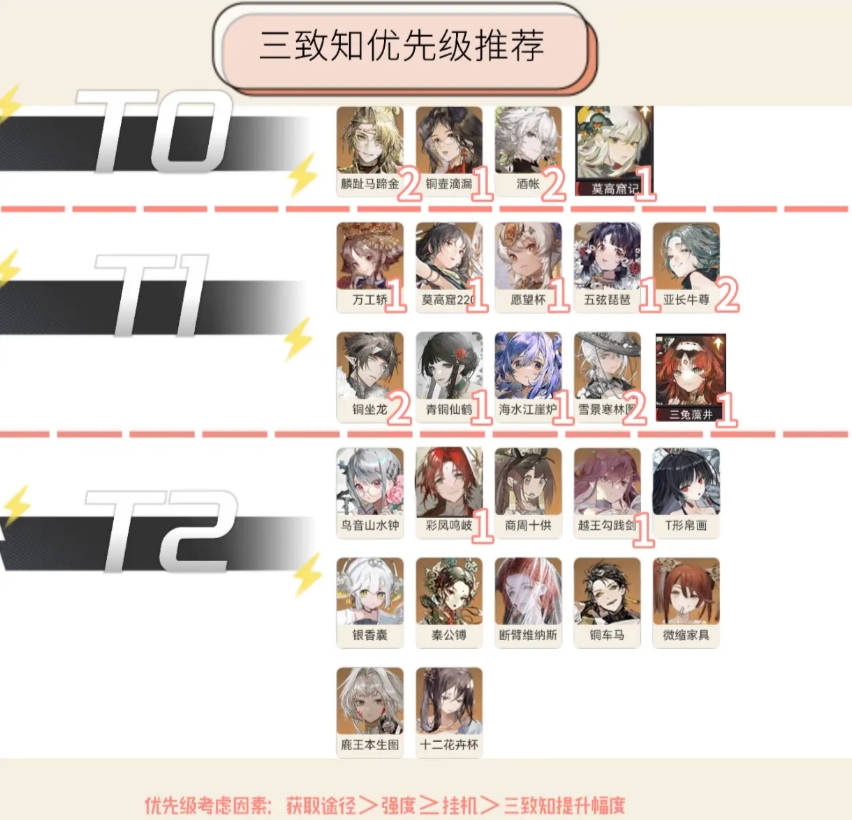 物华弥新2.0版本全器者三致知强度及升级建议